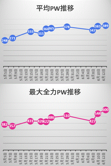 地獄のトレーニング タバタプロトコルは本当に効果があるのか その２ トマト工業のブログ 建材の加工と休日の自転車